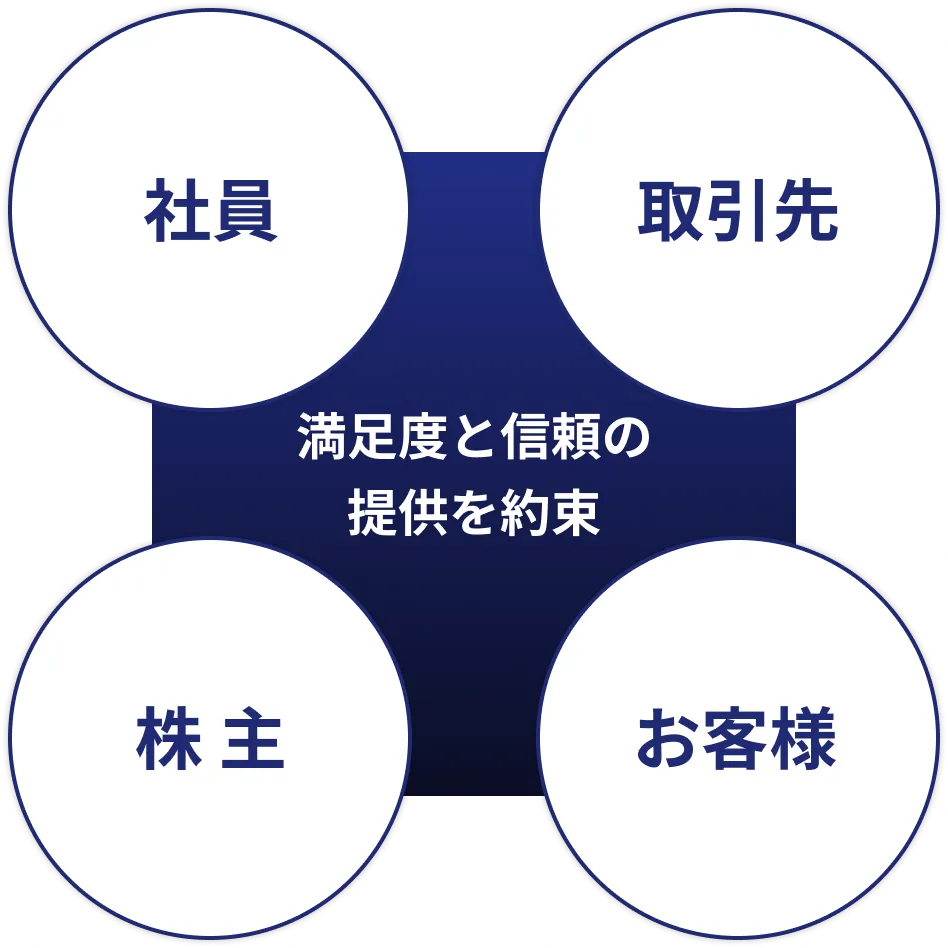 満足度と信頼の提供を約束